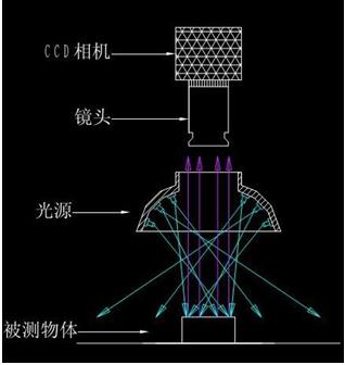 光源照明在機器視覺中的作用是什么該如何選擇呢